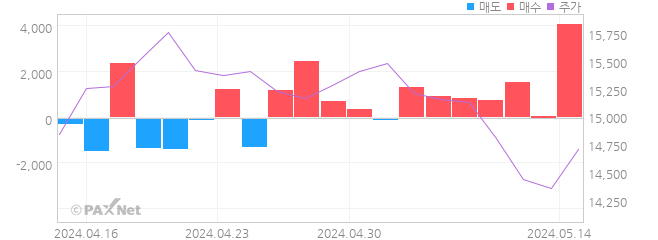 국보디자인 외인 매매 1개월 차트