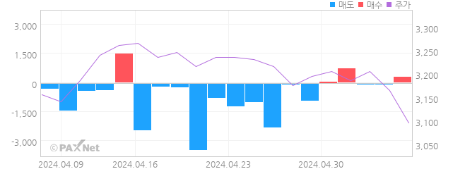 디에이피 외인 매매 1개월 차트