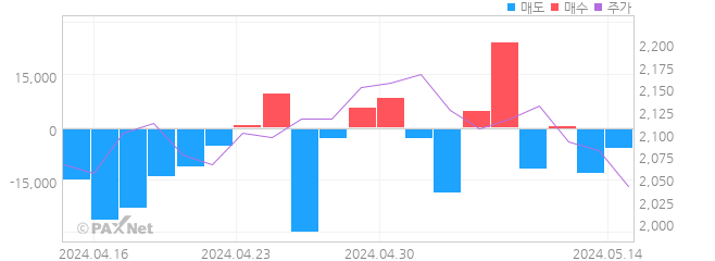 JW신약 외인 매매 1개월 차트
