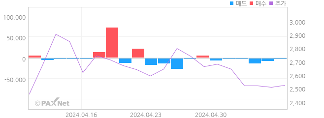 세이브존I&C 외인 매매 1개월 차트