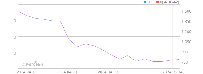 셀피글로벌 외인 매매 1개월 차트