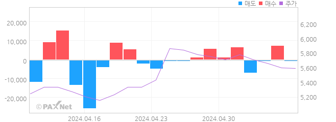 인피니트헬스케어 외인 매매 1개월 차트