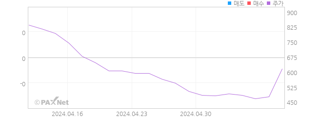 위니아 외인 매매 1개월 차트