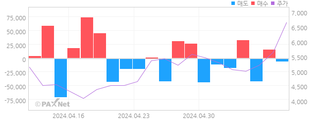 리튬포어스 외인 매매 1개월 차트
