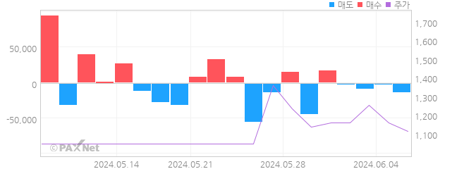 휴림에이텍 외인 매매 1개월 차트