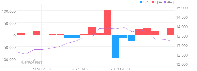 아바코 외인 매매 1개월 차트