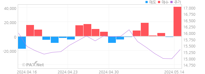 팅크웨어 외인 매매 1개월 차트