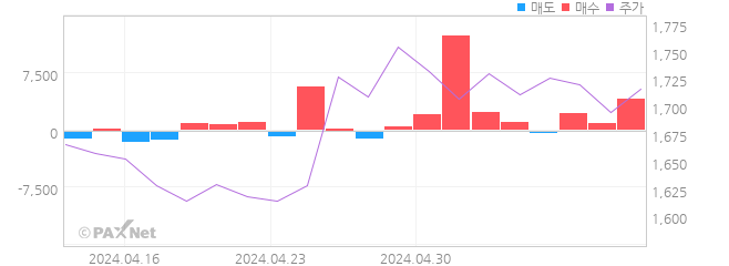 TBH글로벌 외인 매매 1개월 차트