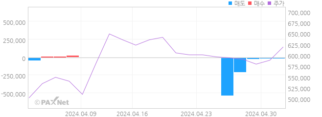 에코프로 외인 매매 1개월 차트