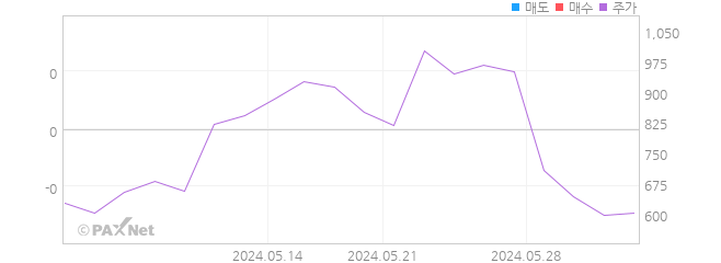 에이티세미콘 외인 매매 1개월 차트