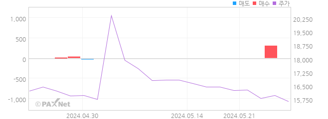 노루페인트우 외인 매매 1개월 차트
