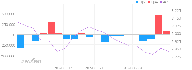 티웨이항공 외인 매매 1개월 차트