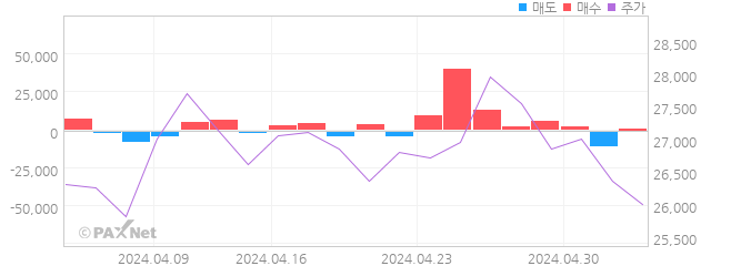 네오팜 외인 매매 1개월 차트