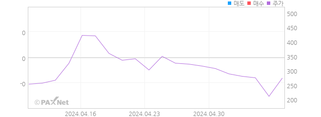 이트론 외인 매매 1개월 차트