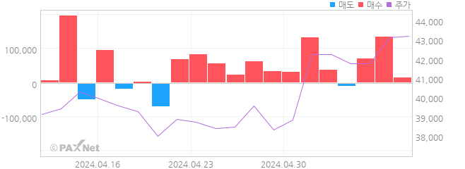 풍산 외인 매매 1개월 차트