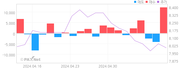 디케이락 외인 매매 1개월 차트
