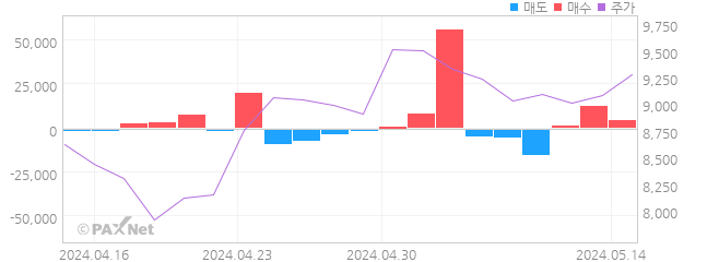 하이텍팜 외인 매매 1개월 차트