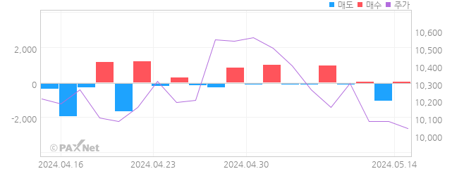 옵티시스 외인 매매 1개월 차트