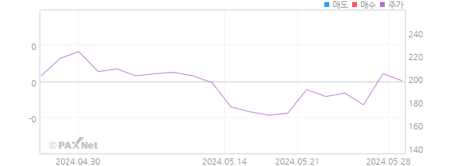 KH 전자 외인 매매 1개월 차트