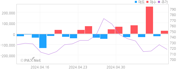 폴라리스우노 외인 매매 1개월 차트
