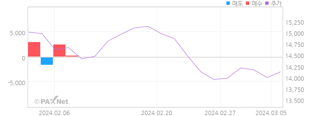 연우 외인 매매 1개월 차트