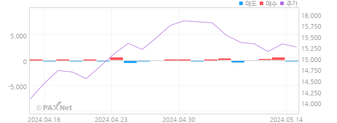 KODEX 에너지화학 외인 매매 1개월 차트