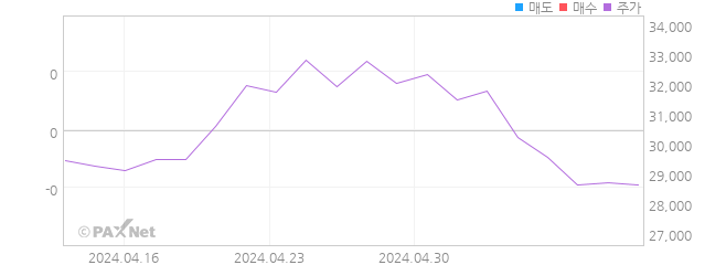 인터로조 외인 매매 1개월 차트
