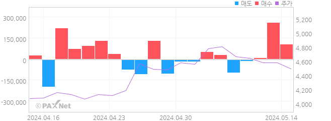 지엔씨에너지 외인 매매 1개월 차트