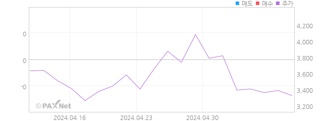 비덴트 외인 매매 1개월 차트
