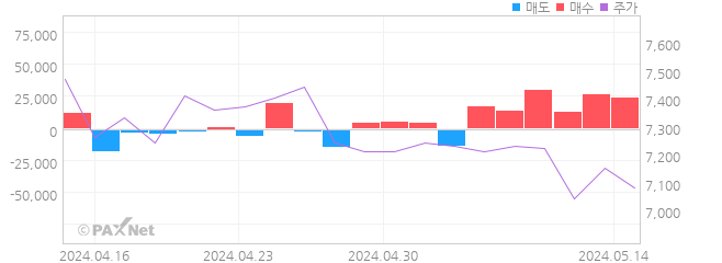 와이솔 외인 매매 1개월 차트