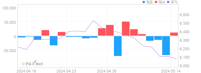 한국화장품 외인 매매 1개월 차트