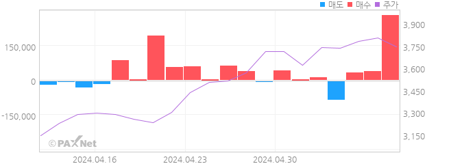 현대퓨처넷 외인 매매 1개월 차트