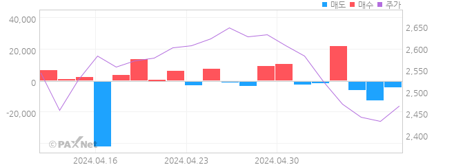 에코캡 외인 매매 1개월 차트
