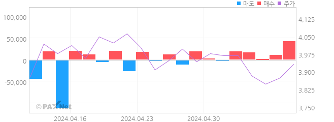 대성산업 외인 매매 1개월 차트
