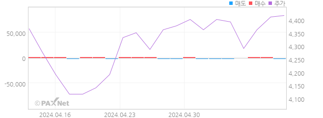 TIGER 원유선물Enhanced(H) 외인 매매 1개월 차트