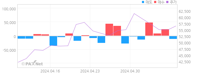 티에스이 외인 매매 1개월 차트