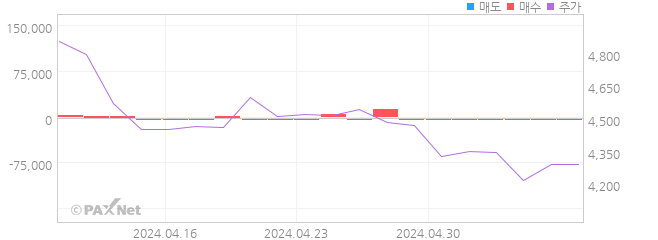 알엔투테크놀로지 외인 매매 1개월 차트