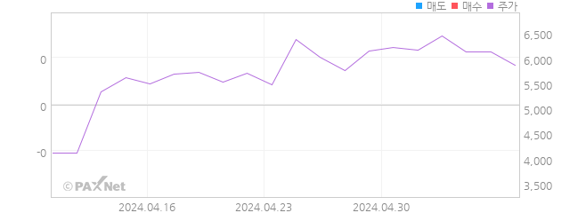 인트로메딕 외인 매매 1개월 차트