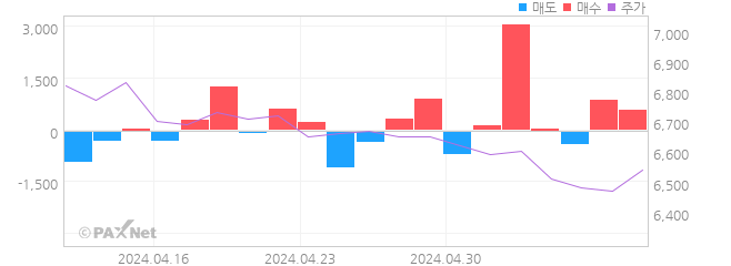 옵티팜 외인 매매 1개월 차트