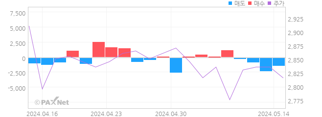 아시아종묘 외인 매매 1개월 차트