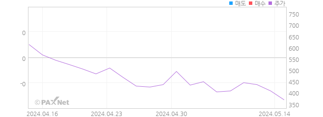 THE MIDONG 외인 매매 1개월 차트