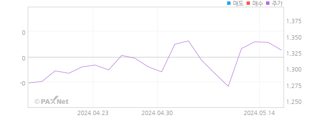 나노 외인 매매 1개월 차트