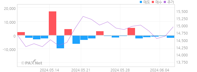 디바이스이엔지 외인 매매 1개월 차트