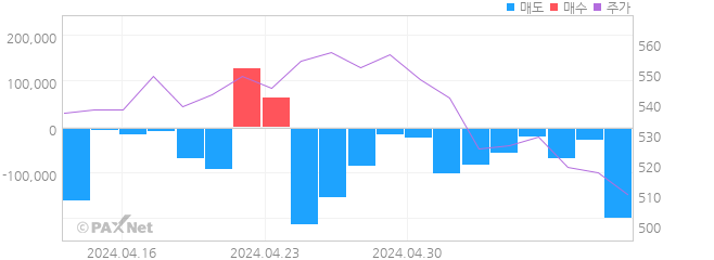 에이비프로바이오 외인 매매 1개월 차트