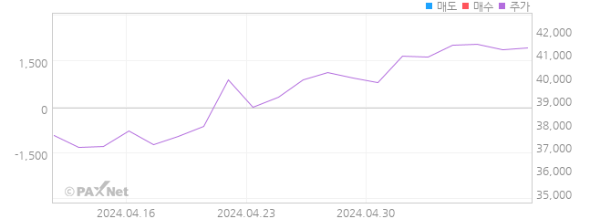 ACE 일본TOPIX레버리지(H) 외인 매매 1개월 차트