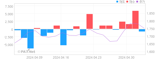 웹스 외인 매매 1개월 차트