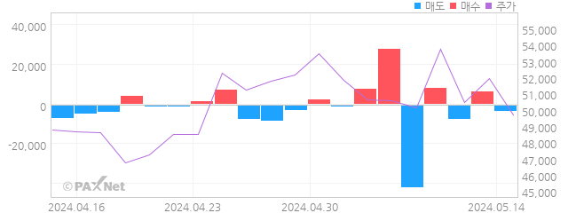 툴젠 외인 매매 1개월 차트