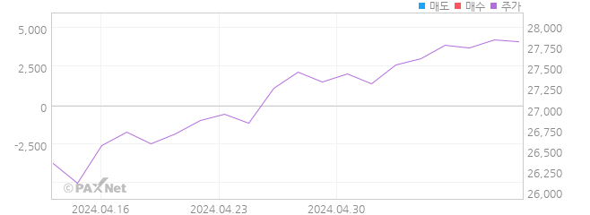 KODEX 미국S&P500산업재(합성) 외인 매매 1개월 차트