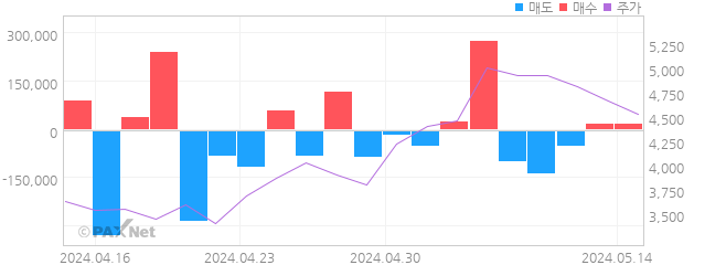 에이팩트 외인 매매 1개월 차트