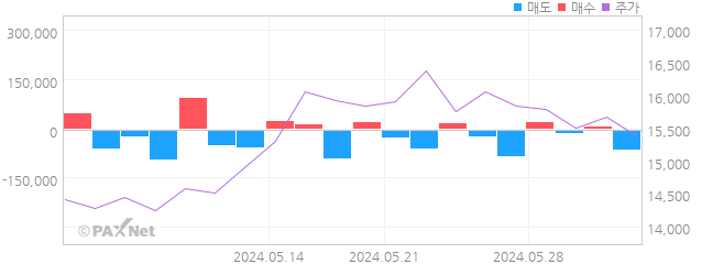 AP위성 외인 매매 1개월 차트